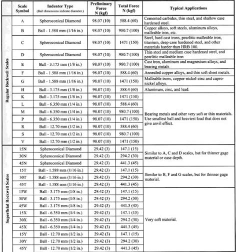 astm scales for hardness testing|astm rockwell hardness chart.